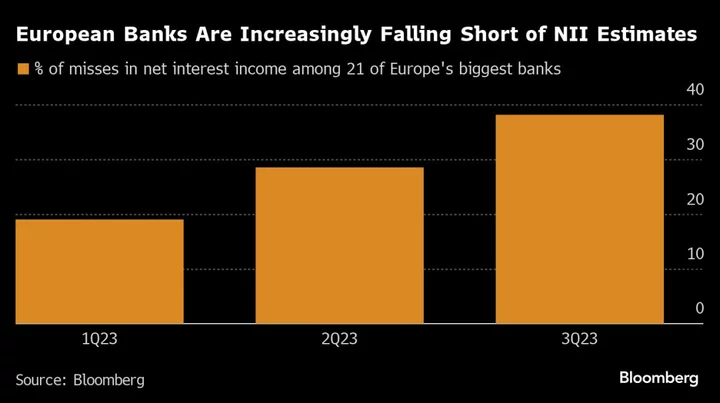 Europe’s Banks to Focus on Cost Cuts as Rates-Driven Boom Fades