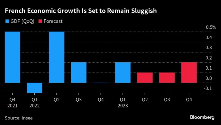 French Government Clings to Growth Prediction Despite Headwinds