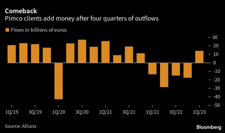 Pimco Clients Add €14 Billion, Ending a Year of Outflows