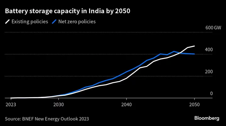 India Energy Storage Plans Need Subsidies, US Executive Says