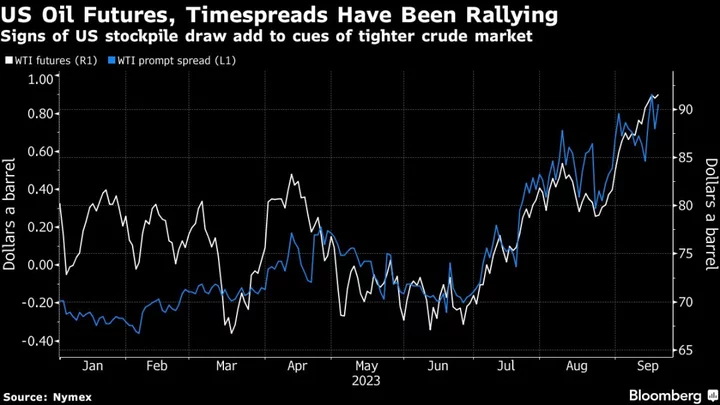 Oil’s Blistering Rally Takes Breather as Investors Turn to Fed
