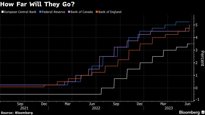 Powell and Central Bankers See More Tightening as Economies Withstand Hikes