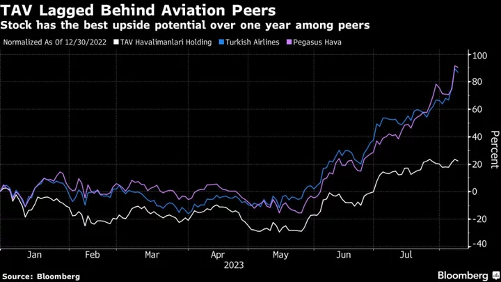 Turkish Airport Operator TAV Tipped to Outperform with 40% Surge