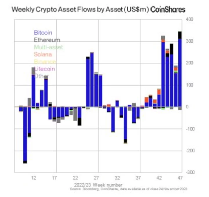 Bitcoin ETF Optimism Spurs Largest Asset Inflows Since Late 2021
