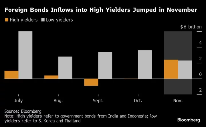 Global Funds Favor Asia’s Higher Yielding Bonds Over Others