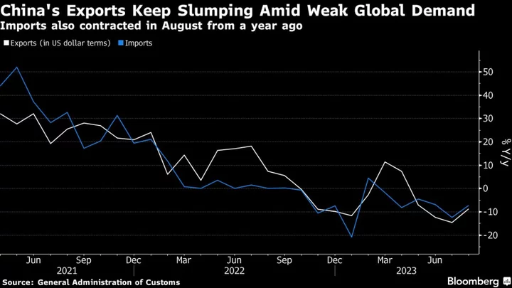 China’s Export Slump Eases Despite Global Demand Pressures