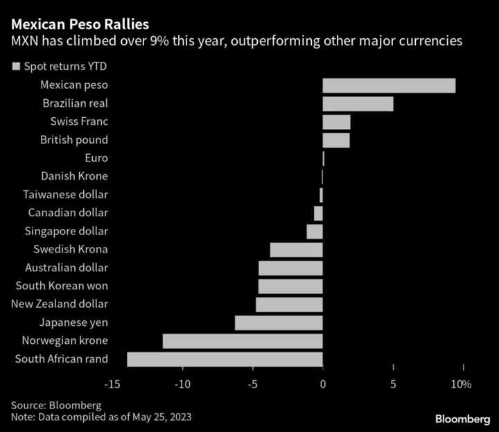 Goldman to BBVA Say Dollar Weakness to Boost Mexican Peso