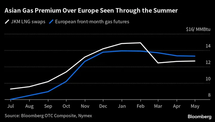 Asian Gas Premium Puts Europe in Competiton for LNG This Summer
