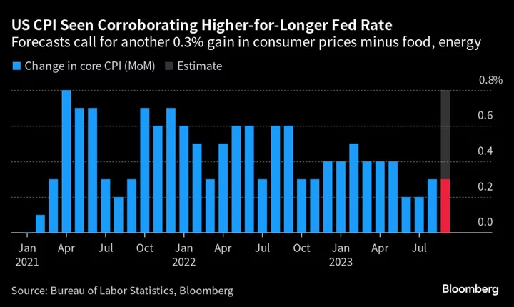 US Inflation Seen Corroborating Higher-for-Longer Fed