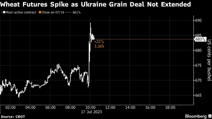 Ukraine Grain-Export Deal Collapses as Russia Terminates It