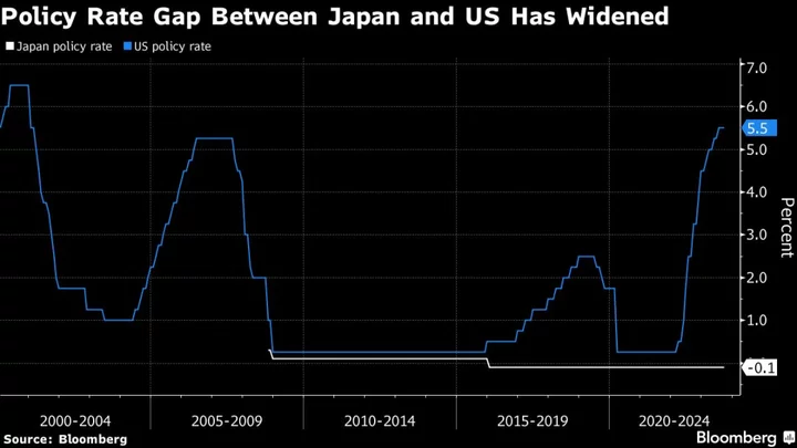 Top Forecaster JPMorgan Sees Yen Sliding as Far as 155 to Dollar
