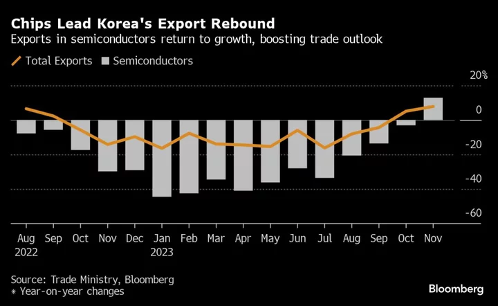 South Korea’s Exports Pick Up Momentum as Chips Bounce Back