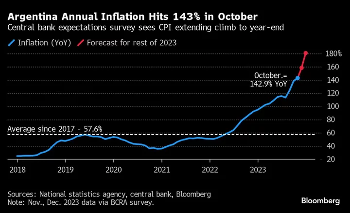 Argentina’s Inflation Hits 143% in Final Release Before Election