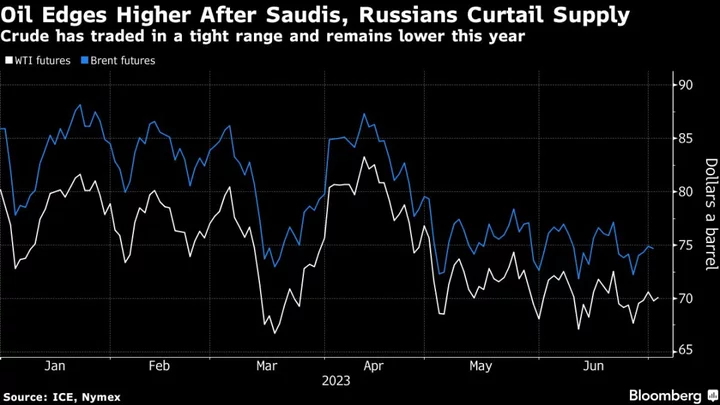 Oil Edges Higher After Saudi Arabia and Russia Curb Supplies