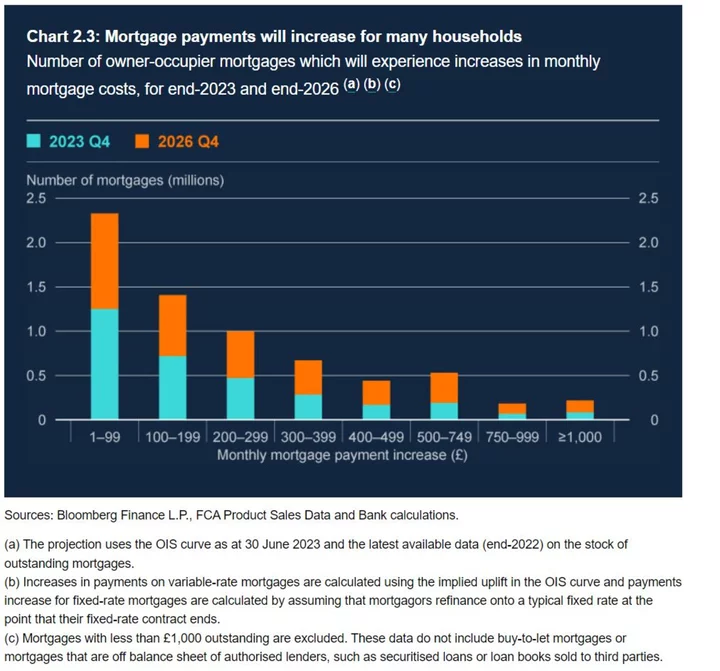 BOE Says Average Mortgage Holder to Pay About £3,000 a Year More