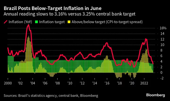 Brazil Inflation Dips Below Goal, Clearing Way Rate For Cut