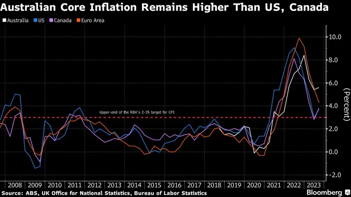 RBA Trying to Balance Cutting Inflation Without Boosting Jobless