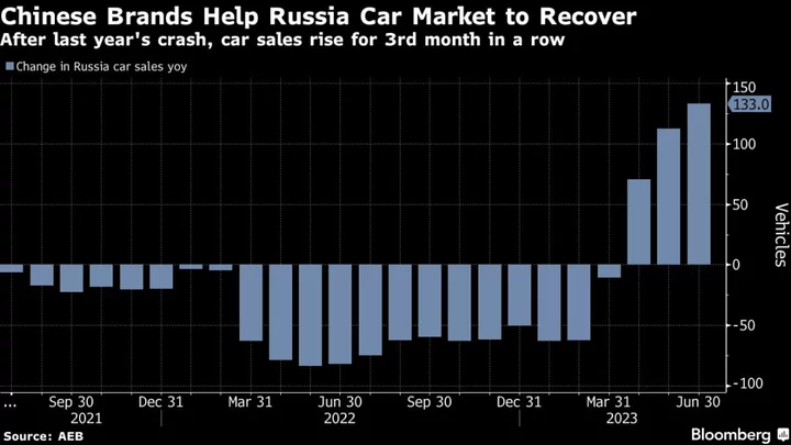 China Drives Russia Car Sales After Global Brands Quit Over War