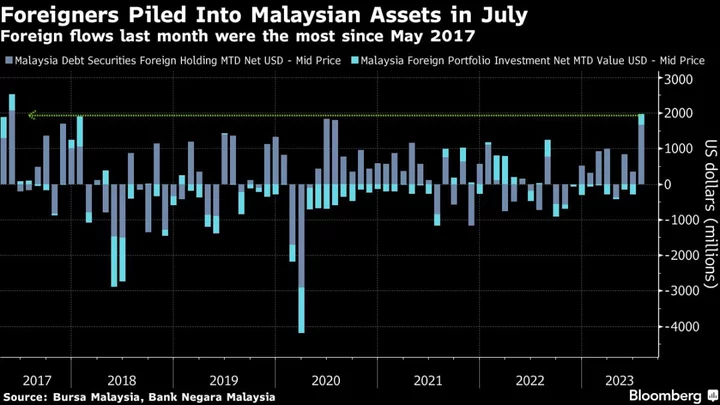Foreigners Go on $2 Billion Buying Spree in Malaysia for Carry