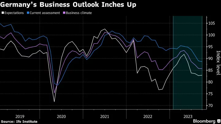 German Business Outlook Improves Slightly Amid Shrinking Economy