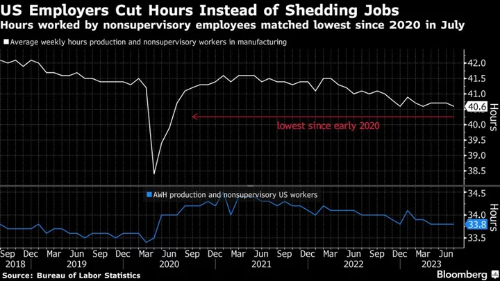 Struggling US Sectors Trim Work Hours Rather Than Slash Payrolls