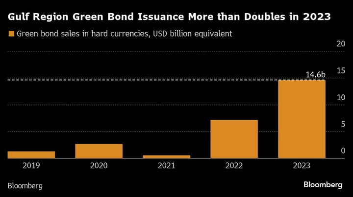 Green Bond Sales Surge in UAE Before It Hosts Climate Summit