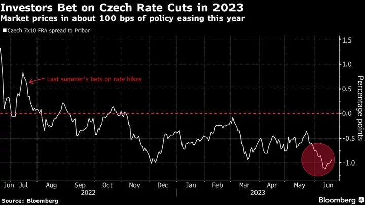 Czechs to Hold Rates as Focus Shifts to Cuts: Decision Guide