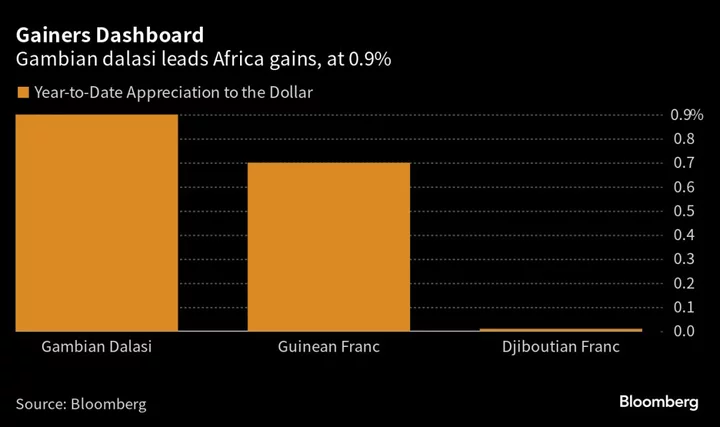 Best-Performing Africa Currency Gets a Boost From Gambia Tourism