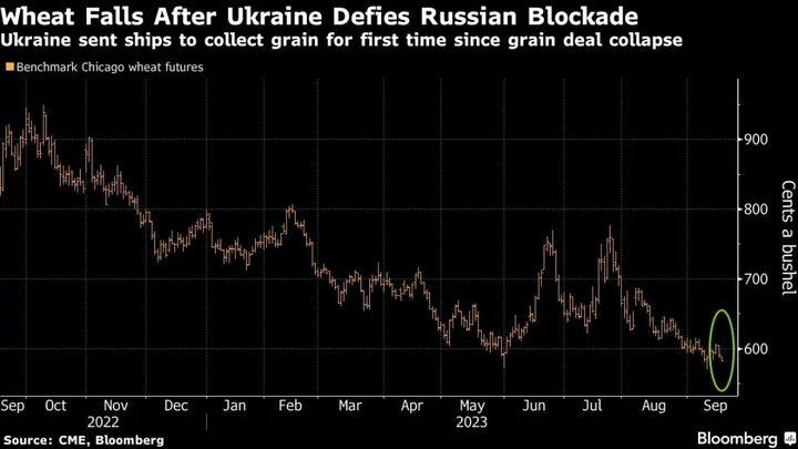 Wheat Extends Drop as First Ship Leaves Ukraine’s Black Sea Port