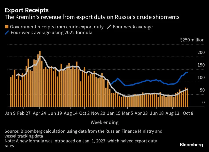 US Imposes First Sanctions Over Russia Oil Cap as Impact Fades