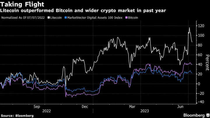 Bitcoin Bulls Take Heart From Litecoin’s Market-Beating Surge