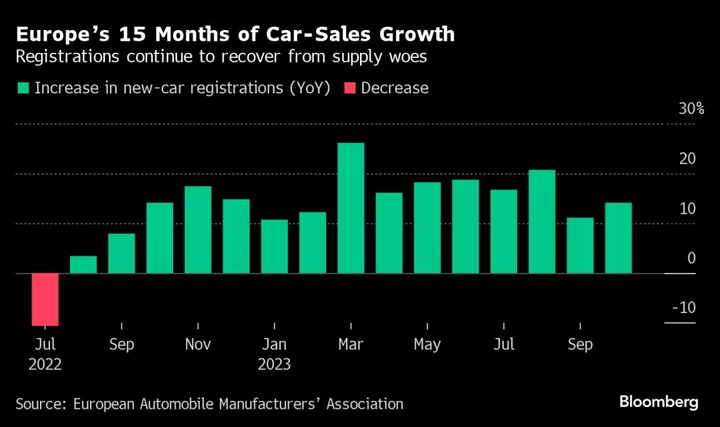 Europe’s Car Sales Climbed in October on Order Backlogs