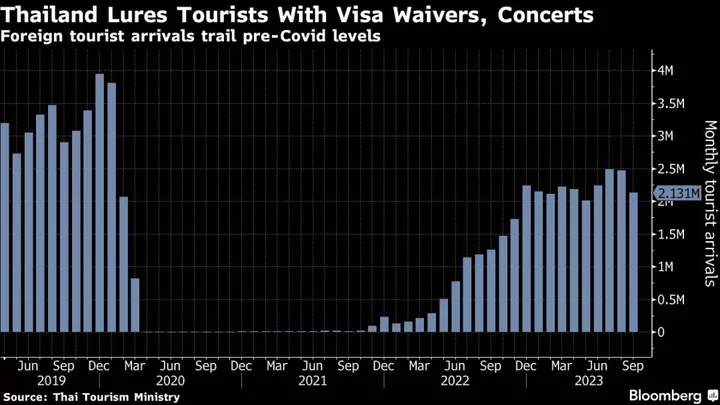 Thailand Plans More Visa Waivers, Events to Lift Tourism Revenue