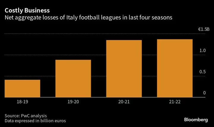 Italy Football Clubs Post €1.4 Billion Loss Despite Buyer Spree