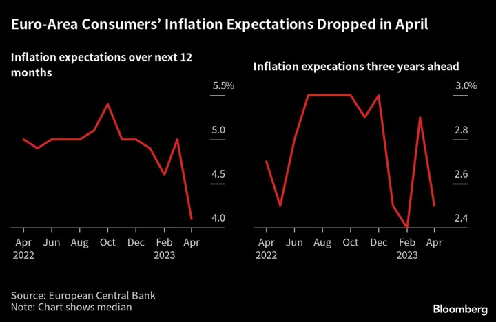 ECB Says Consumers’ Inflation Expectations Fell Significantly