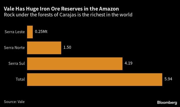 Vale Moves Ahead With $2.7 Billion Amazon Mining Expansion in Clean-Steel Bet
