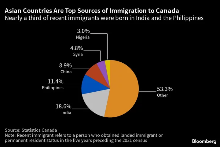 Mass Immigration Experiment Gives Canada an Edge in Global Race for Labor