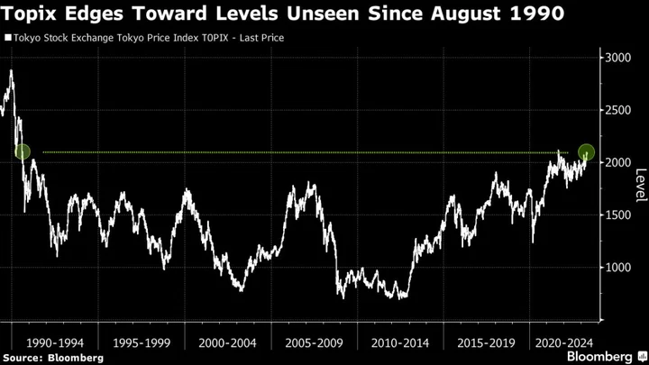 Japan’s Topix Index Edges Toward Highest Level Since 1990