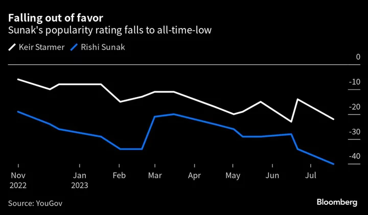 Sunak’s Popularity Sinks to Lowest Since UK Premier Took Power