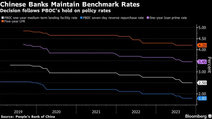 Chinese Banks Keep Lending Rates After PBOC Policy Rate Hold