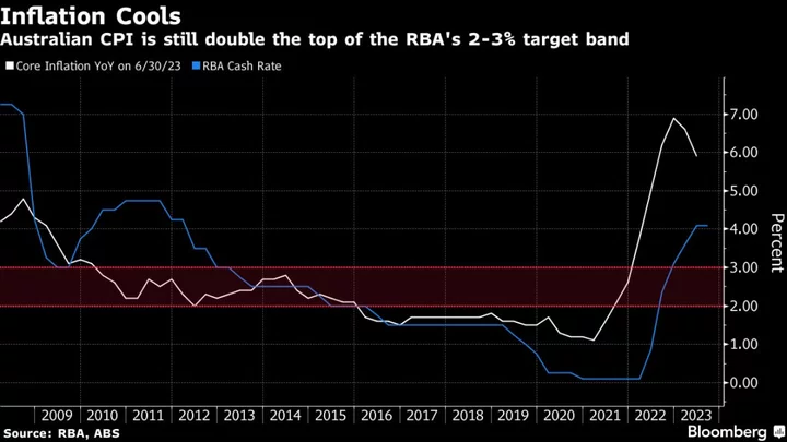 RBA Sees a ‘Credible Path’ to Inflation Target at 4.1% Rate