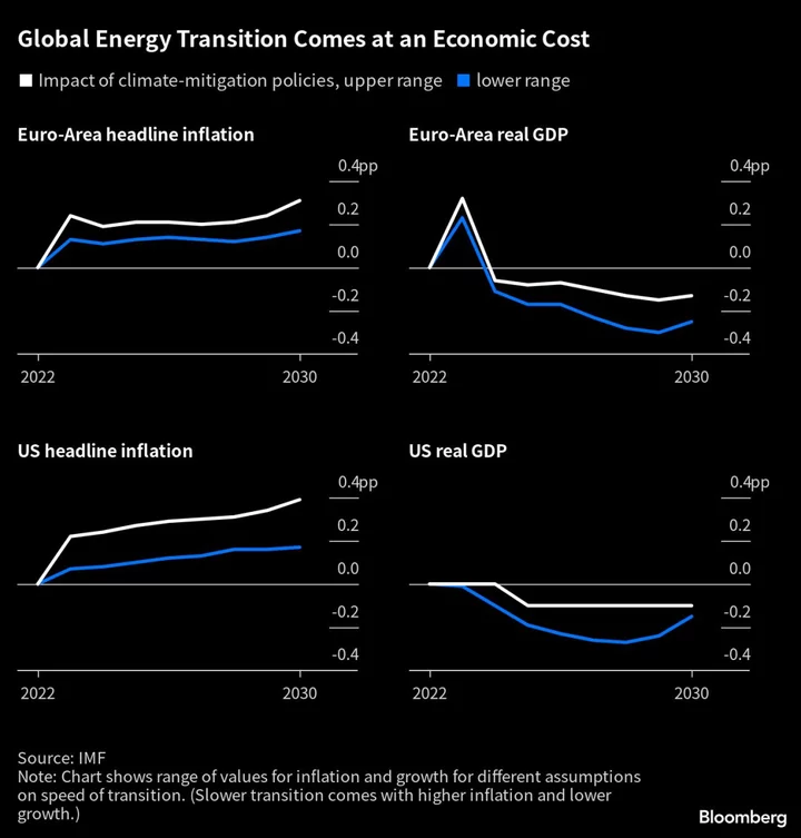 Europe Faces an Inflation-Regime Reckoning Over Climate Goals