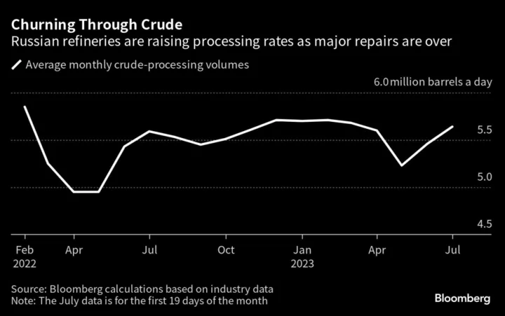Russia’s Weekly Oil Processing Drops for First Time Since June