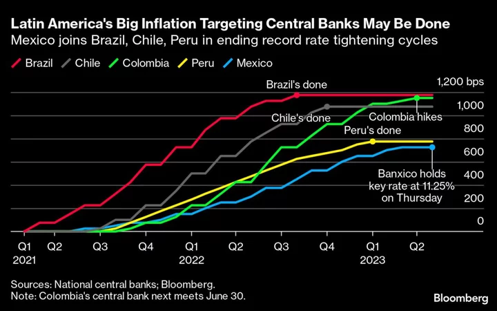 Mexico Halts Steepest-Ever Series of Interest Rate Hikes as Inflation Slows