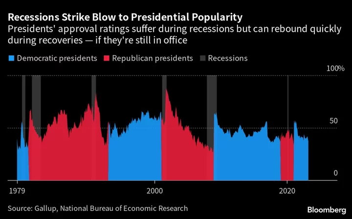 A 2023 Recession Wouldn’t Be So Bad for Biden. A Downturn in 2024 Would