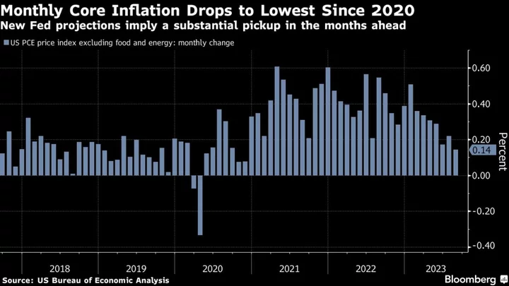 Fed’s New Inflation Outlook Already Seems Outdated, Analysts Say