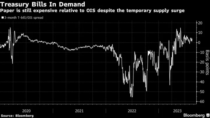 Market Digests $1 Trillion Jump in T-Bill Supply Without Hiccup