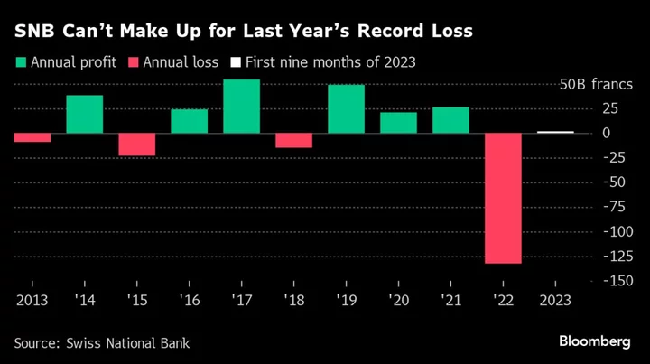SNB Set to Skip Second Payout as Record Loss Can’t Be Offset