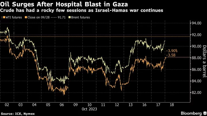 Oil Rallies as Gaza Hospital Blast Ratchets Up Regional Tensions