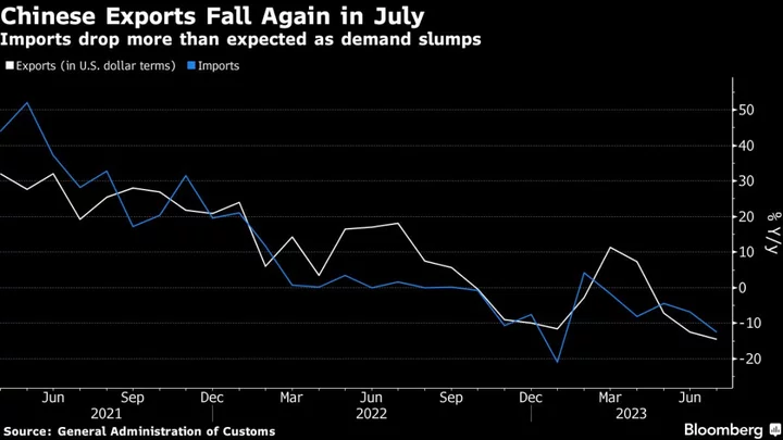 China’s Trade Plunges More Than Forecast in Blow to Recovery